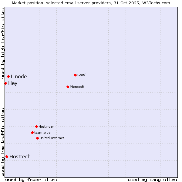 Market position of Linode vs. Hosttech vs. Hey