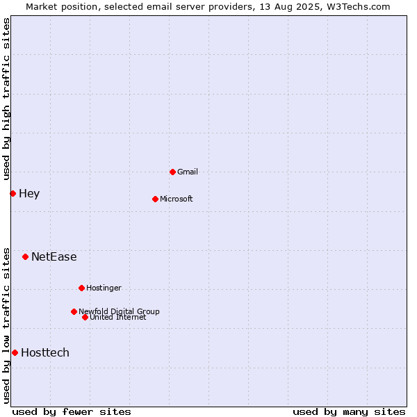 Market position of NetEase vs. Hosttech vs. Hey