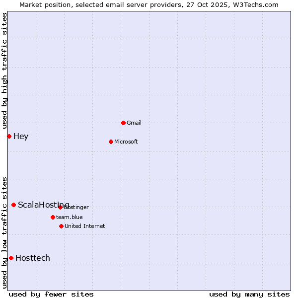 Market position of ScalaHosting vs. Hosttech vs. Hey