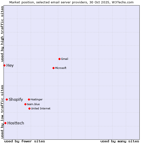 Market position of Shopify vs. Hosttech vs. Hey