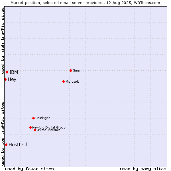 Market position of IBM vs. Hosttech vs. Hey