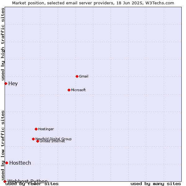 Market position of Hosttech vs. Hey vs. Webhost Python