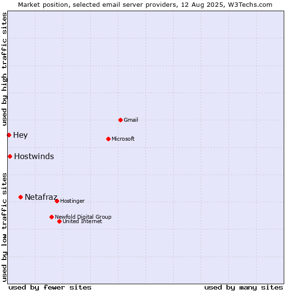Market position of Netafraz vs. Hostwinds vs. Hey