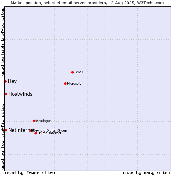 Market position of Netinternet vs. Hostwinds vs. Hey