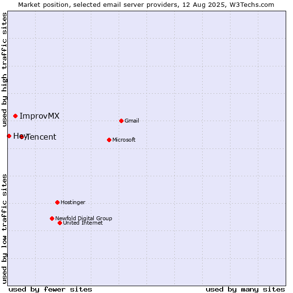 Market position of Tencent vs. ImprovMX vs. Hey