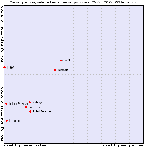 Market position of Inbox vs. InterServer vs. Hey