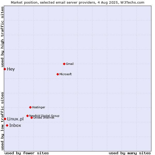 Market position of Inbox vs. Linux.pl vs. Hey