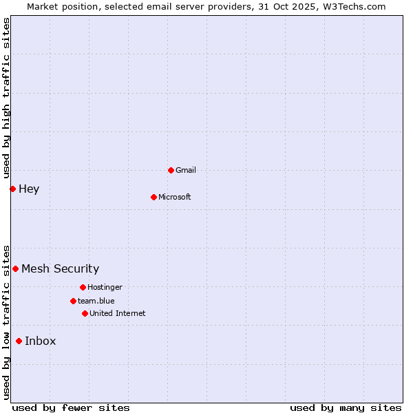 Market position of Inbox vs. Mesh Security vs. Hey