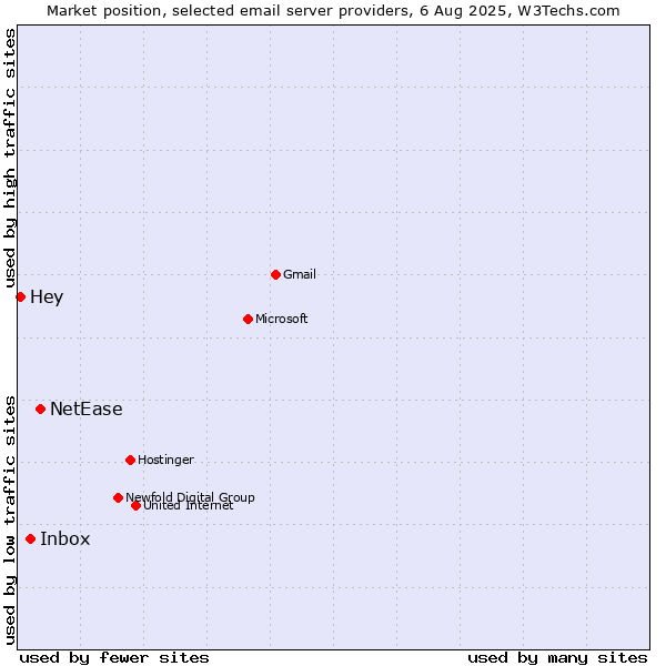 Market position of NetEase vs. Inbox vs. Hey