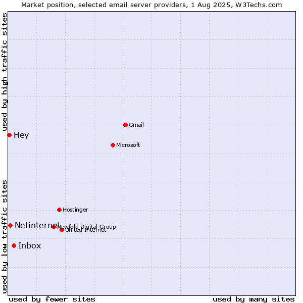 Market position of Inbox vs. Netinternet vs. Hey