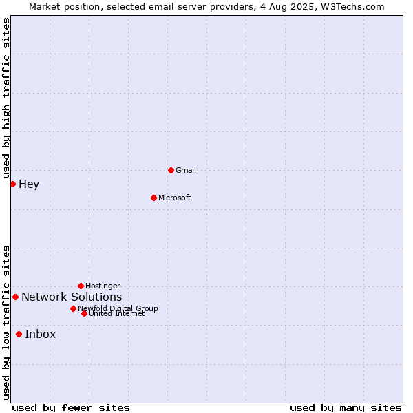 Market position of Inbox vs. Network Solutions vs. Hey