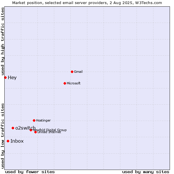 Market position of o2switch vs. Inbox vs. Hey