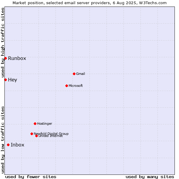 Market position of Inbox vs. Runbox vs. Hey