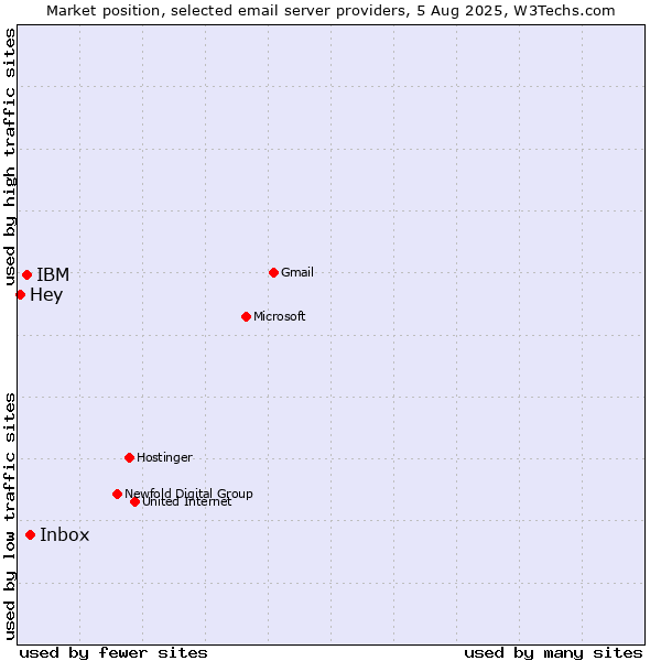 Market position of Inbox vs. IBM vs. Hey