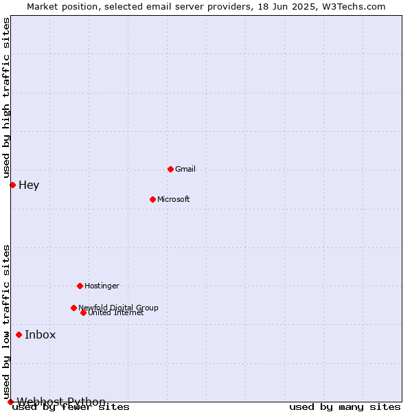 Market position of Inbox vs. Hey vs. Webhost Python