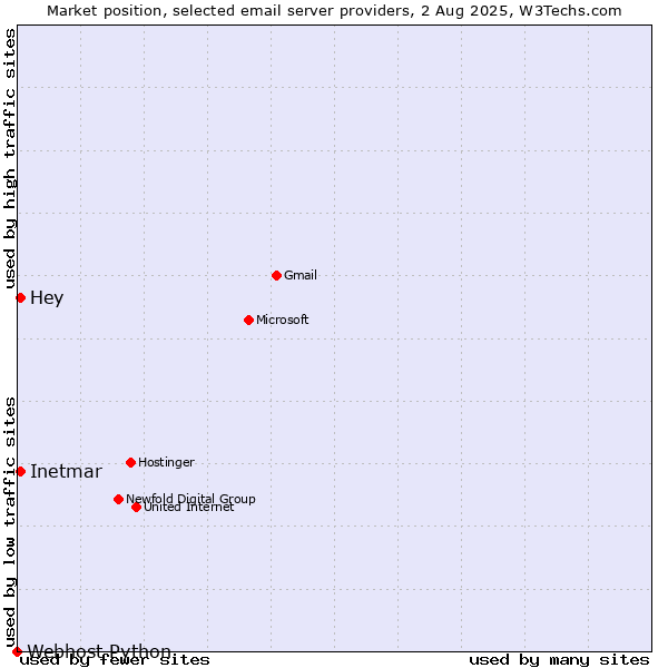 Market position of Inetmar vs. Hey vs. Webhost Python