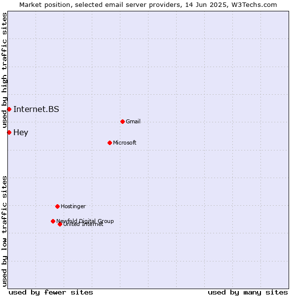 Market position of Internet.BS vs. Hey