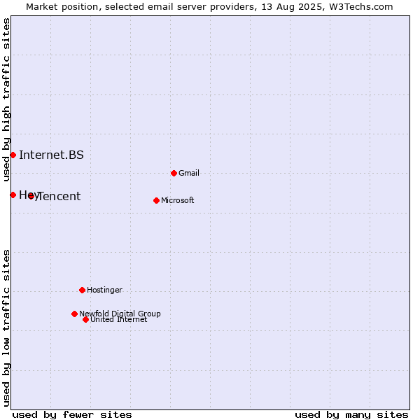 Market position of Tencent vs. Internet.BS vs. Hey