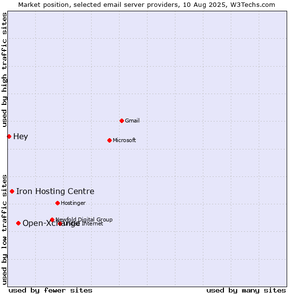 Market position of Open-Xchange vs. Iron Hosting Centre vs. Hey