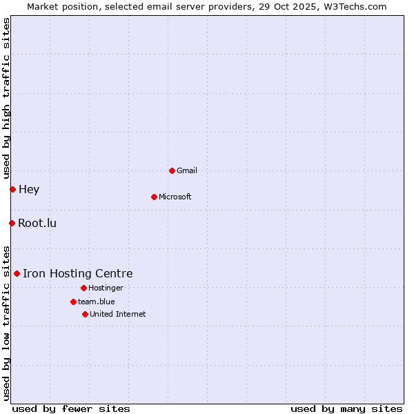 Market position of Iron Hosting Centre vs. Hey vs. Root.lu