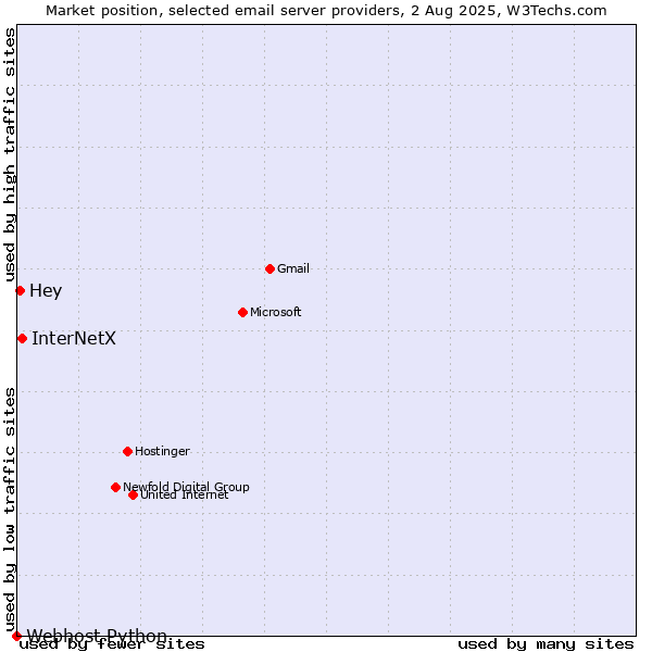 Market position of InterNetX vs. Hey vs. Webhost Python