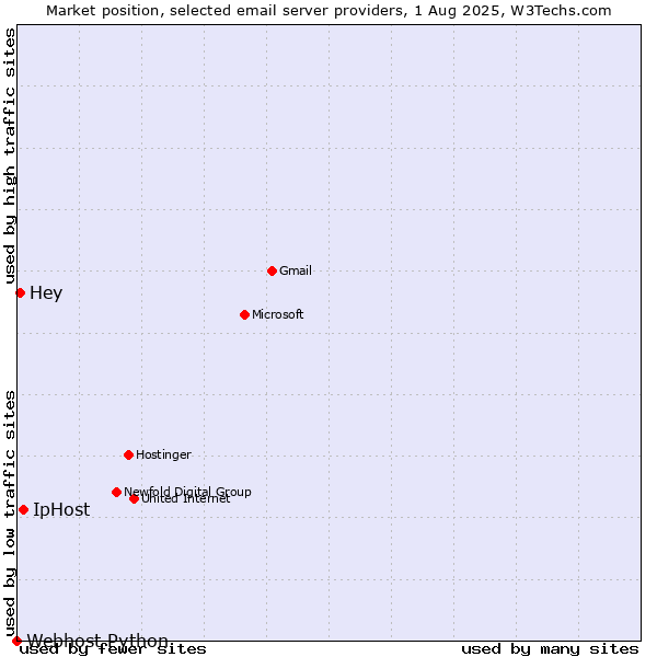 Market position of IpHost vs. Hey vs. Webhost Python