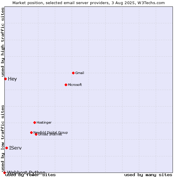 Market position of IServ vs. Hey vs. Webhost Python