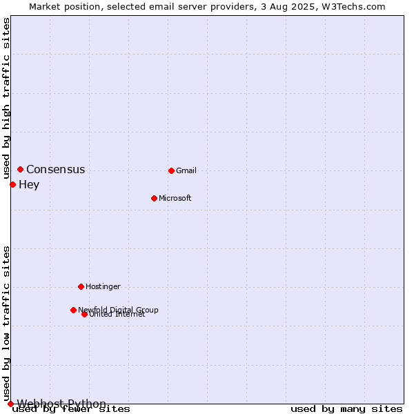 Market position of Consensus vs. Hey vs. Webhost Python