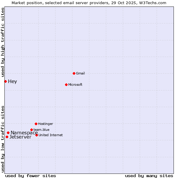 Market position of Namespace vs. Jetserver vs. Hey