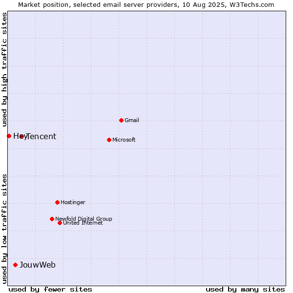 Market position of Tencent vs. JouwWeb vs. Hey
