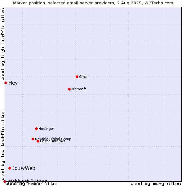 Market position of JouwWeb vs. Hey vs. Webhost Python