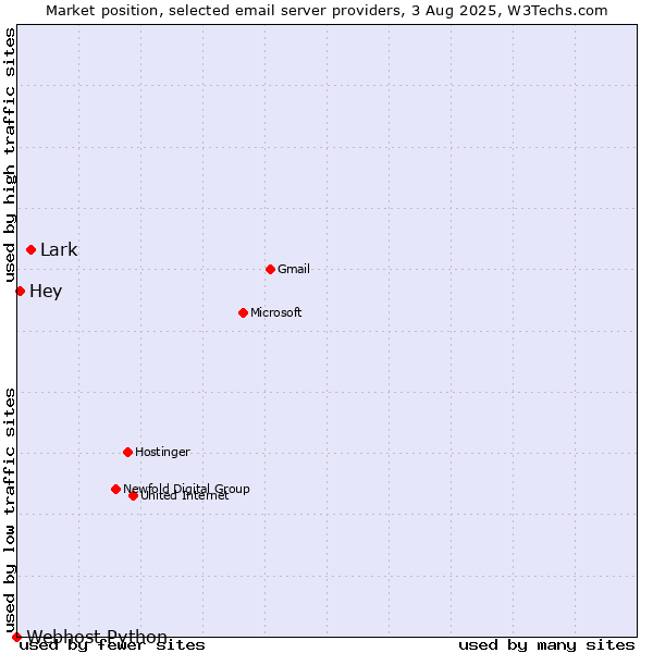 Market position of Lark vs. Hey vs. Webhost Python