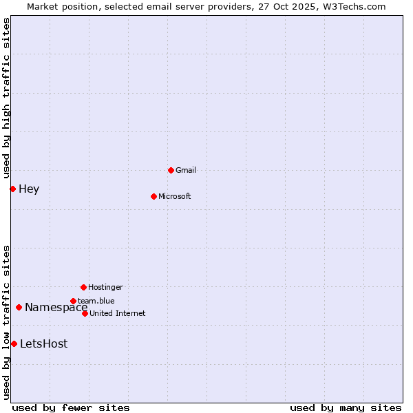 Market position of Namespace vs. LetsHost vs. Hey
