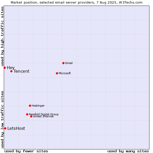 Market position of Tencent vs. LetsHost vs. Hey