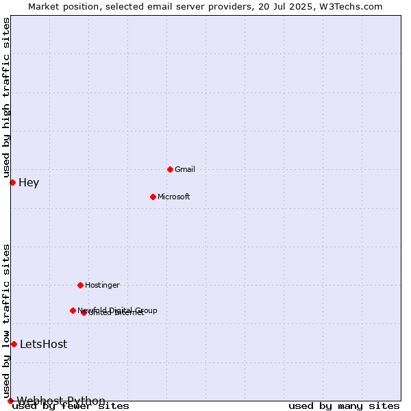 Market position of LetsHost vs. Hey vs. Webhost Python