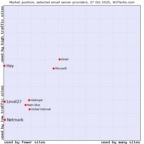Market position of Netmark vs. Level27 vs. Hey