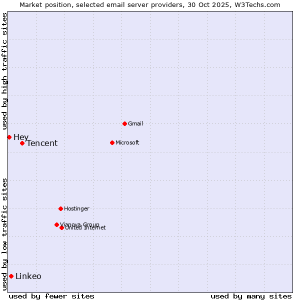 Market position of Tencent vs. Linkeo vs. Hey