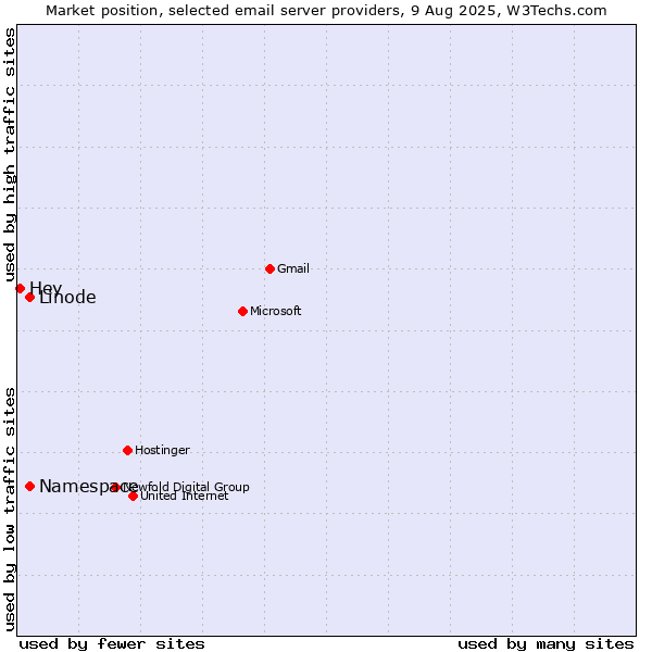 Market position of Linode vs. Namespace vs. Hey