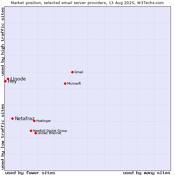 Market position of Netafraz vs. Linode vs. Hey