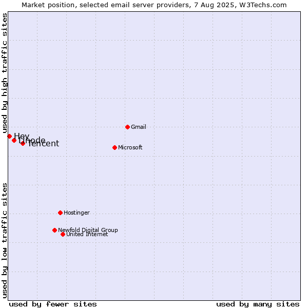 Market position of Tencent vs. Linode vs. Hey