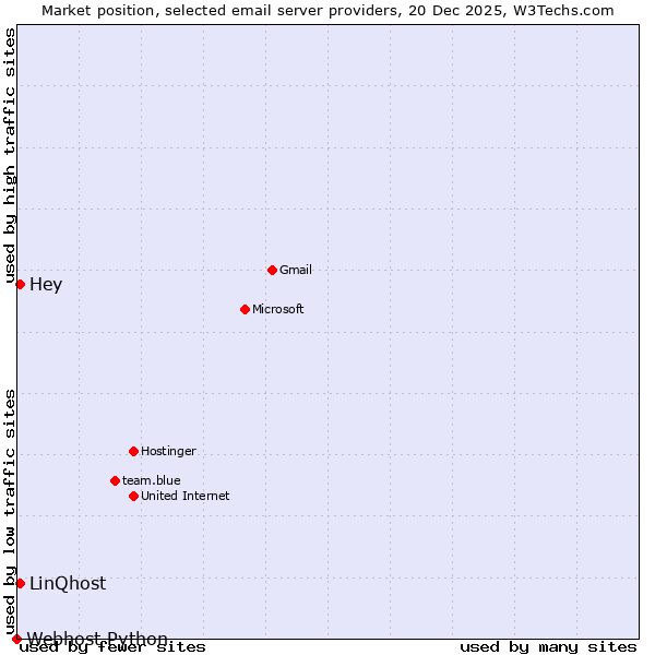 Market position of LinQhost vs. Hey vs. Webhost Python
