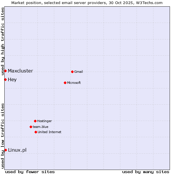 Market position of Linux.pl vs. Hey vs. Maxcluster