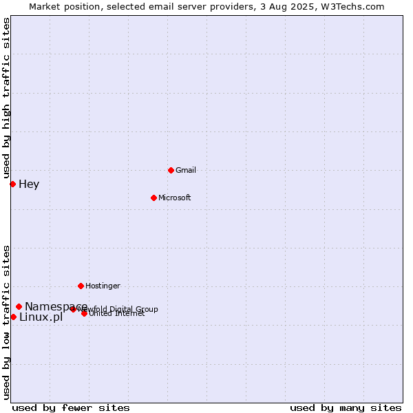 Market position of Namespace vs. Linux.pl vs. Hey