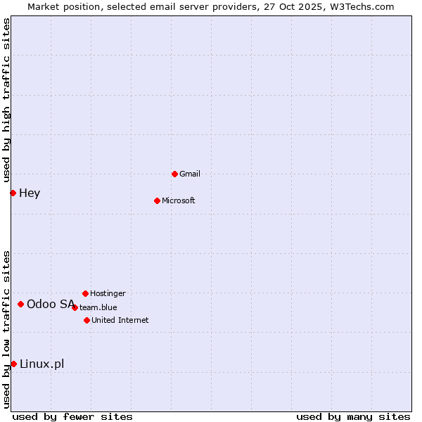 Market position of Odoo SA vs. Linux.pl vs. Hey