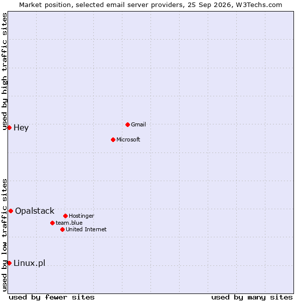 Market position of Opalstack vs. Hey vs. Linux.pl