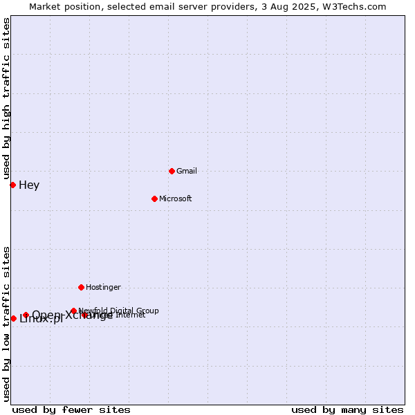 Market position of Open-Xchange vs. Linux.pl vs. Hey