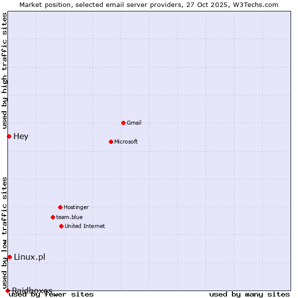 Market position of Linux.pl vs. Hey vs. Raidboxes