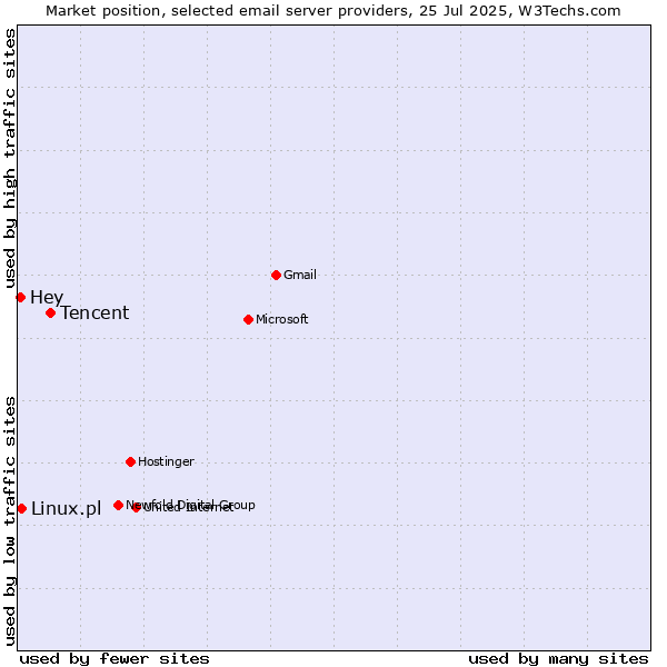 Market position of Tencent vs. Linux.pl vs. Hey