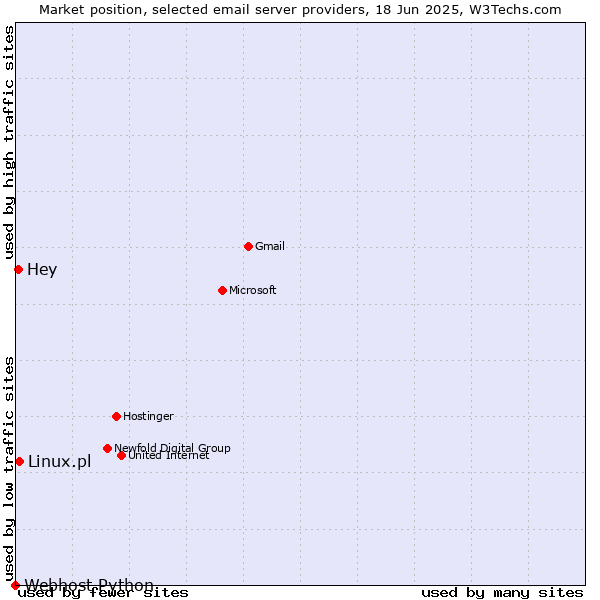Market position of Linux.pl vs. Hey vs. Webhost Python