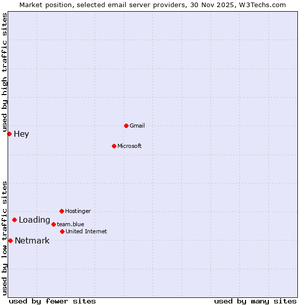 Market position of Loading vs. Netmark vs. Hey